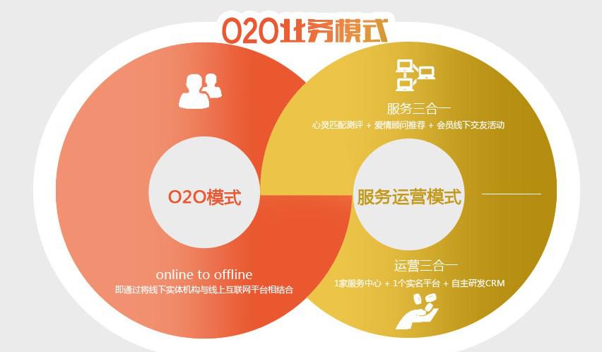 o2o盈利模式有哪些 o2o模式盈利模式保险